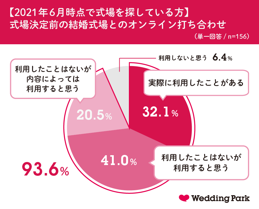 21年版 調査データからみるwithコロナ時代の 結婚式場探し Wedding Park 2100 ミライケッコンシキ構想